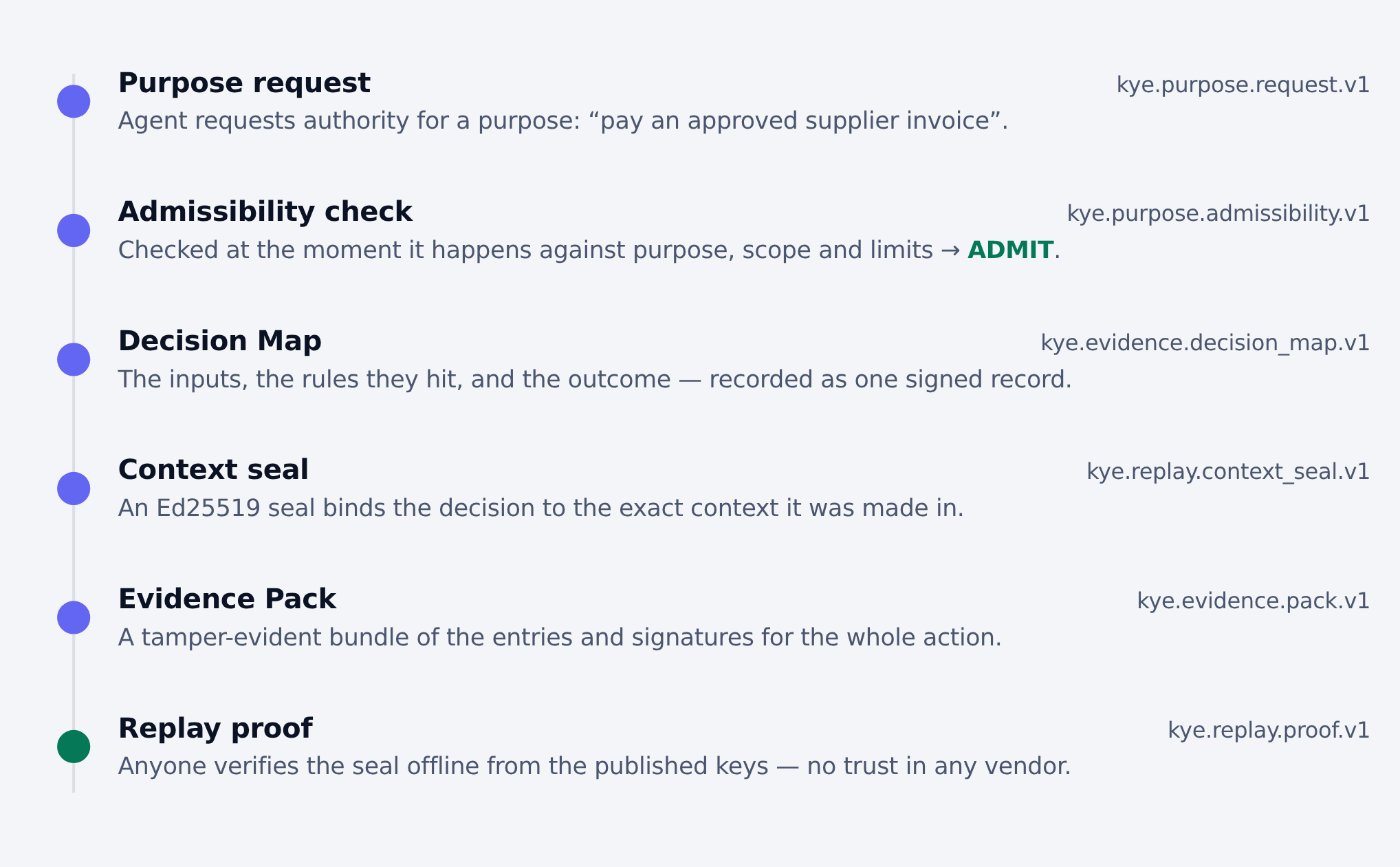KYE Protocol authority + evidence record: purpose request, admissibility check, decision map, context seal, evidence pack and replay proof for one governed action.